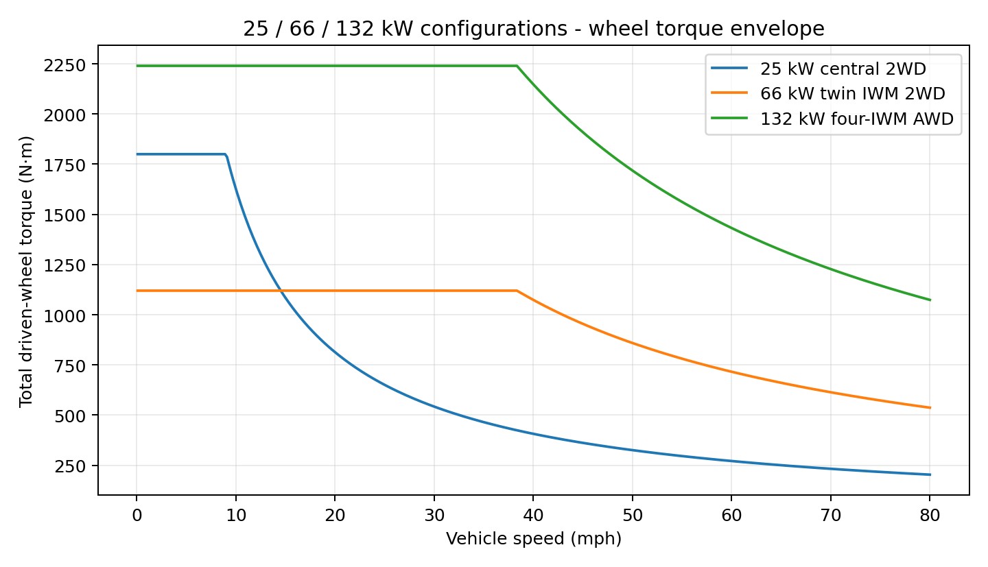 Ideal rear-wheel torque envelopes for Sprint 25E and Sprint 66E